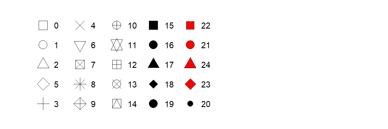 R has 25 built in shapes that are identified by numbers. There are some seeming duplicates: for example, 0, 15, and 22 are all squares. The difference comes from the interaction of the `colour` and `fill` aesthetics. The hollow shapes (0--14) have a border determined by `colour`; the solid shapes (15--20) are filled with `colour`; the filled shapes (21--24) have a border of `colour` and are filled with `fill`.